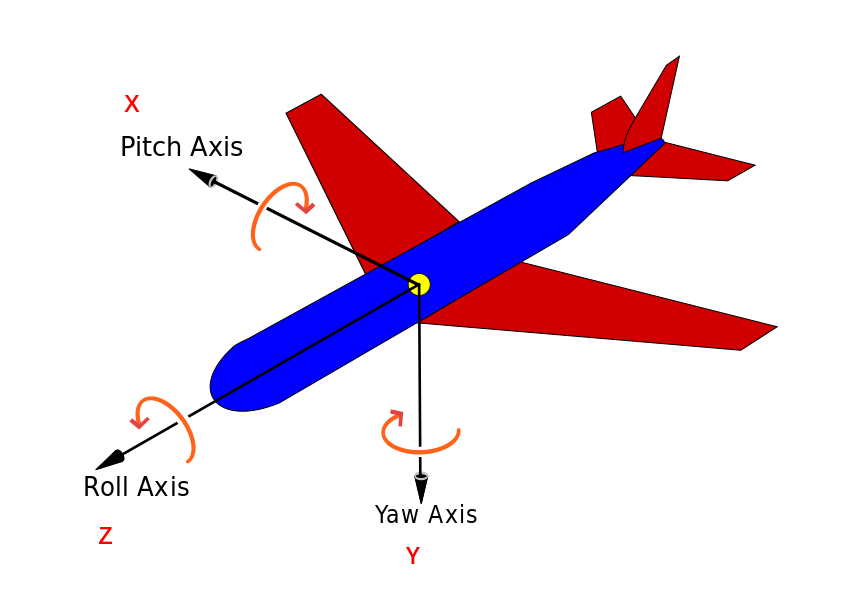 ROS中roll pitch yaw分别是绕哪个轴转 知识的搬运工